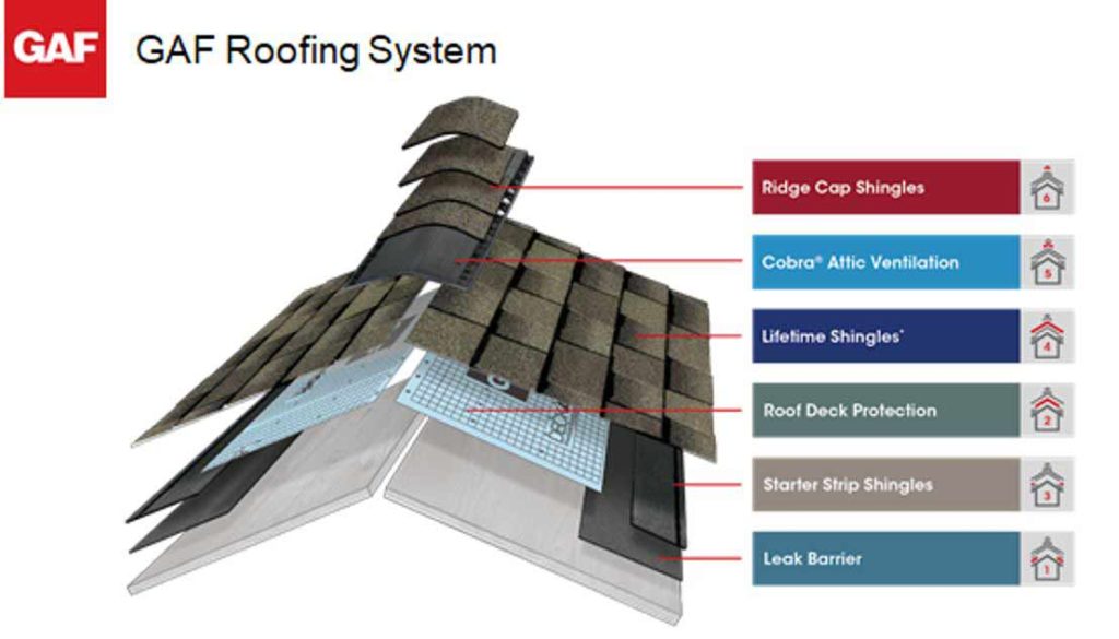 GAF roofing ventilation system